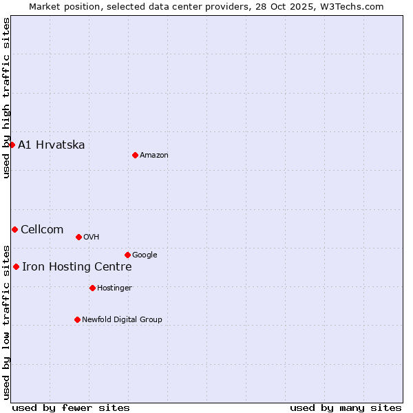 Market position of Iron Hosting Centre vs. Cellcom vs. A1 Hrvatska