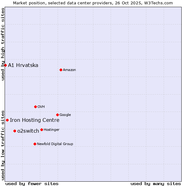 Market position of o2switch vs. Iron Hosting Centre vs. A1 Hrvatska