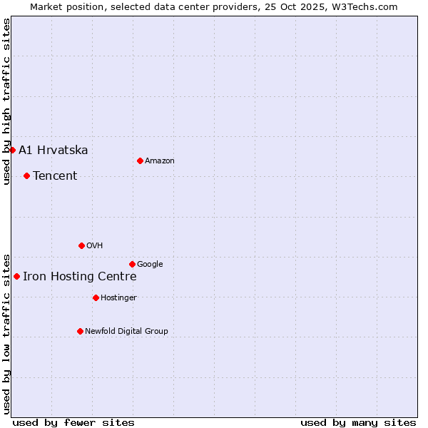 Market position of Tencent vs. Iron Hosting Centre vs. A1 Hrvatska