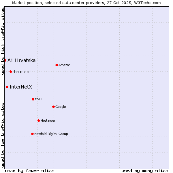 Market position of Tencent vs. InterNetX vs. A1 Hrvatska