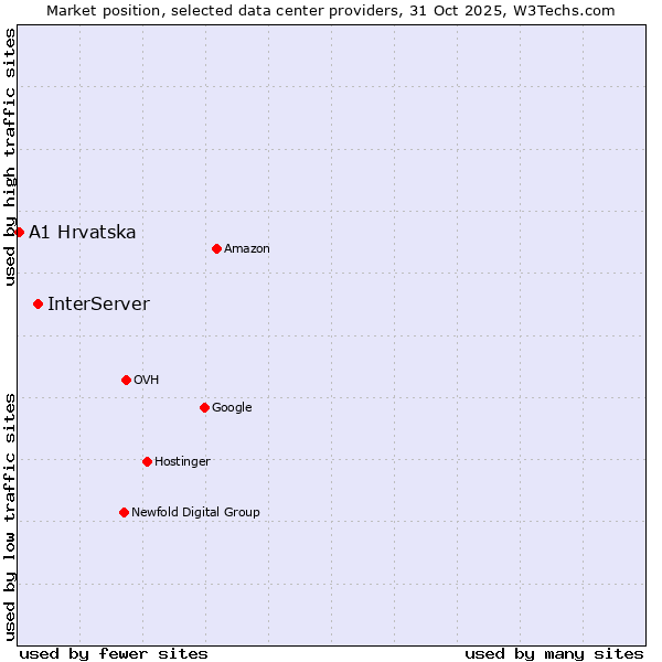 Market position of InterServer vs. A1 Hrvatska