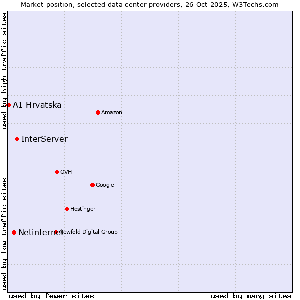 Market position of InterServer vs. Netinternet vs. A1 Hrvatska
