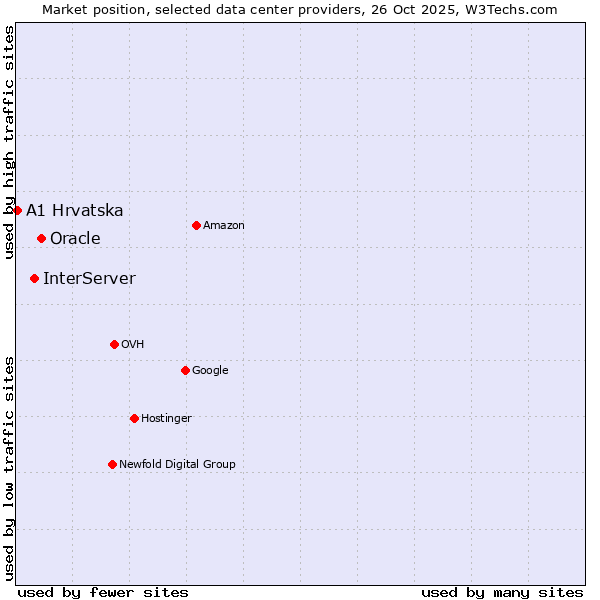 Market position of Oracle vs. InterServer vs. A1 Hrvatska