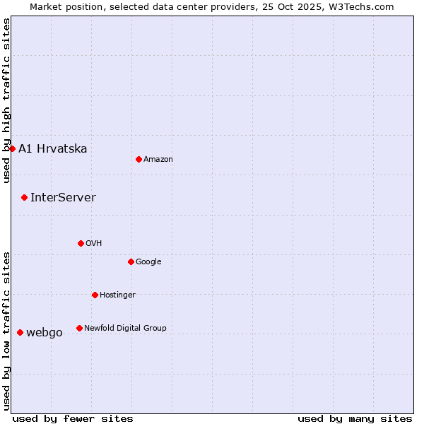 Market position of InterServer vs. webgo vs. A1 Hrvatska