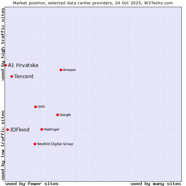 Market position of Tencent vs. IOFlood vs. A1 Hrvatska