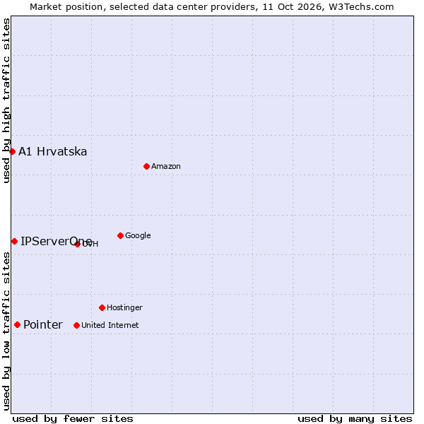 Market position of Pointer vs. IPServerOne vs. A1 Hrvatska