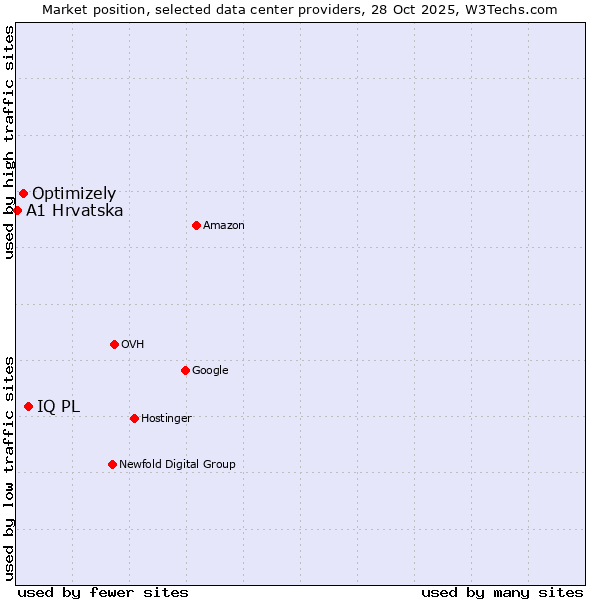 Market position of IQ PL vs. Optimizely vs. A1 Hrvatska