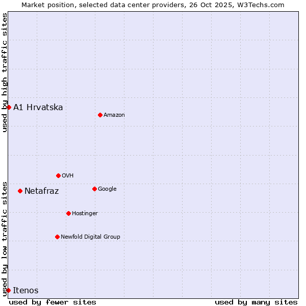 Market position of Netafraz vs. A1 Hrvatska vs. Itenos