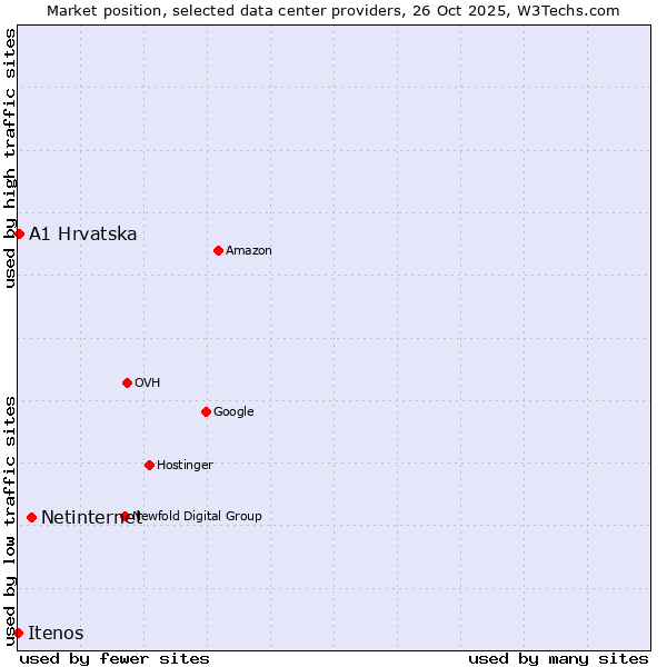 Market position of Netinternet vs. A1 Hrvatska vs. Itenos