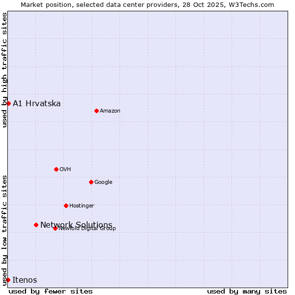 Market position of Network Solutions vs. A1 Hrvatska vs. Itenos