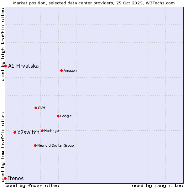 Market position of o2switch vs. A1 Hrvatska vs. Itenos