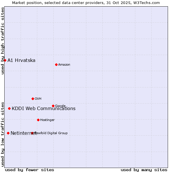 Market position of KDDI Web Communications vs. Netinternet vs. A1 Hrvatska