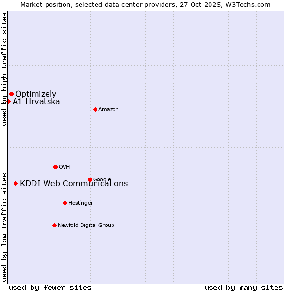 Market position of KDDI Web Communications vs. Optimizely vs. A1 Hrvatska