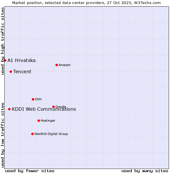 Market position of Tencent vs. KDDI Web Communications vs. A1 Hrvatska