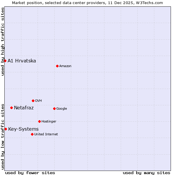 Market position of Netafraz vs. Key-Systems vs. A1 Hrvatska