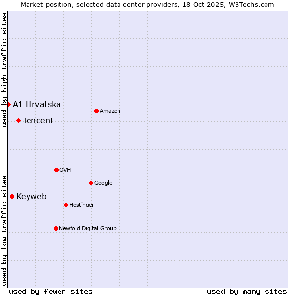 Market position of Tencent vs. Keyweb vs. A1 Hrvatska