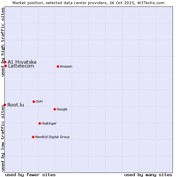 Market position of Lattelecom vs. A1 Hrvatska vs. Root.lu