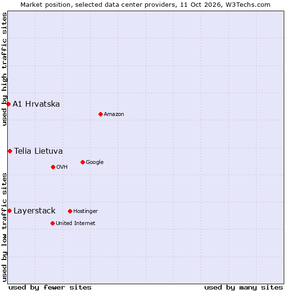 Market position of Telia Lietuva vs. Layerstack vs. A1 Hrvatska