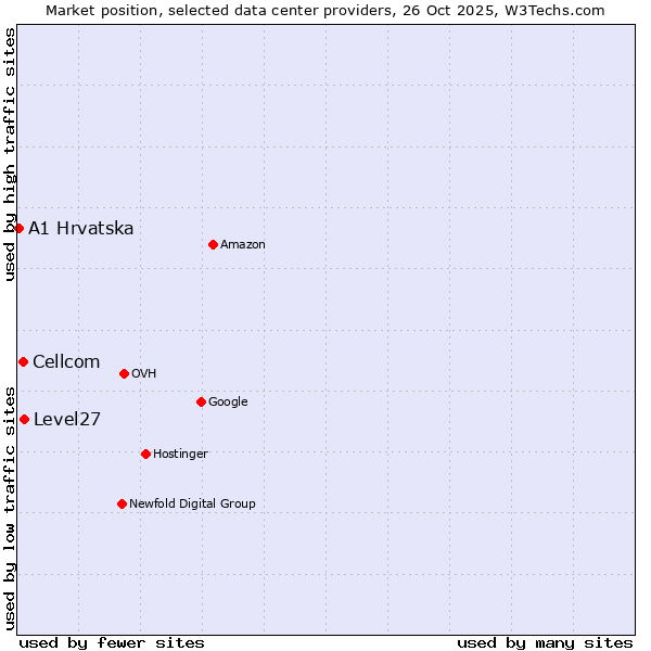 Market position of Level27 vs. Cellcom vs. A1 Hrvatska