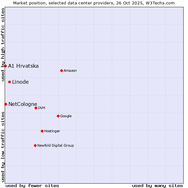 Market position of Linode vs. NetCologne vs. A1 Hrvatska