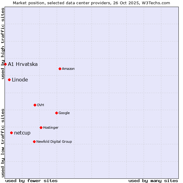Market position of netcup vs. Linode vs. A1 Hrvatska