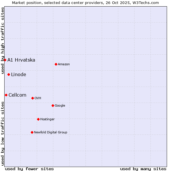 Market position of Linode vs. Cellcom vs. A1 Hrvatska