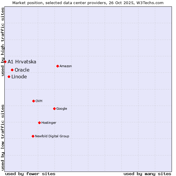 Market position of Oracle vs. Linode vs. A1 Hrvatska