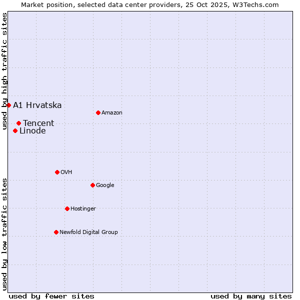 Market position of Tencent vs. Linode vs. A1 Hrvatska