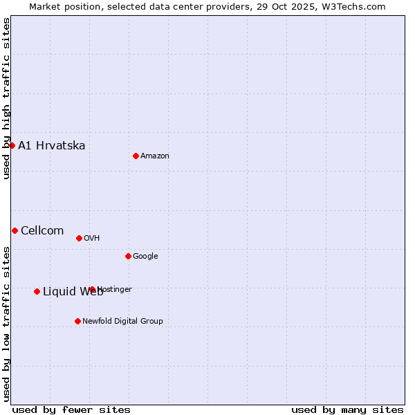 Market position of Liquid Web vs. Cellcom vs. A1 Hrvatska