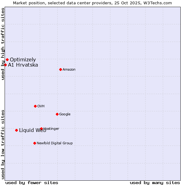 Market position of Liquid Web vs. Optimizely vs. A1 Hrvatska