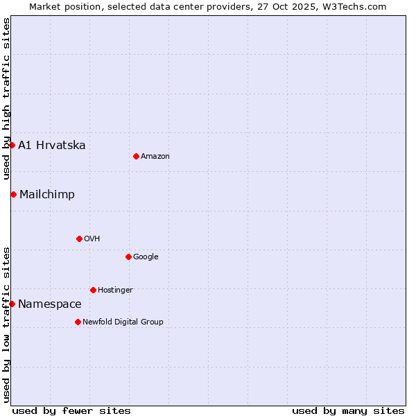 Market position of Mailchimp vs. Namespace vs. A1 Hrvatska