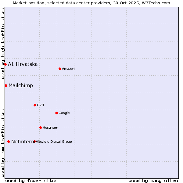 Market position of Netinternet vs. Mailchimp vs. A1 Hrvatska