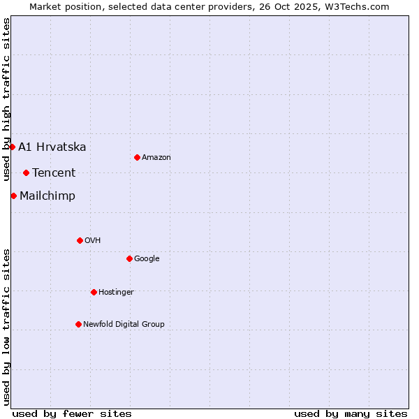 Market position of Tencent vs. Mailchimp vs. A1 Hrvatska