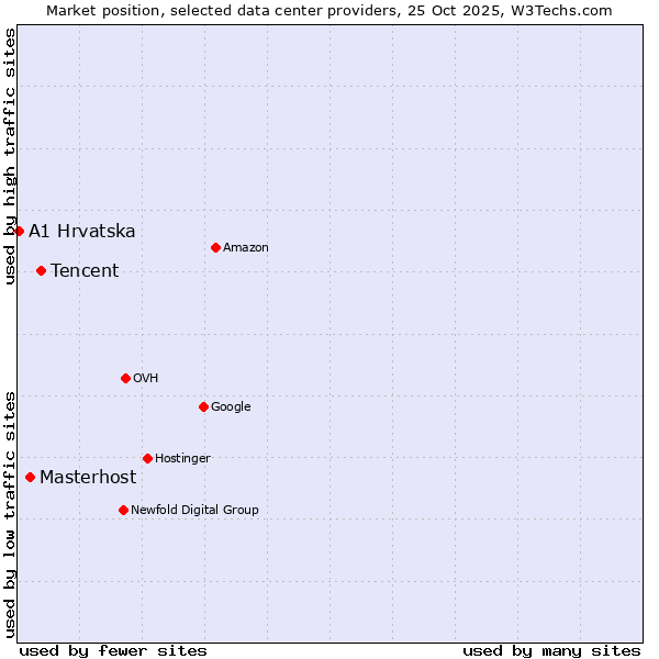 Market position of Tencent vs. Masterhost vs. A1 Hrvatska