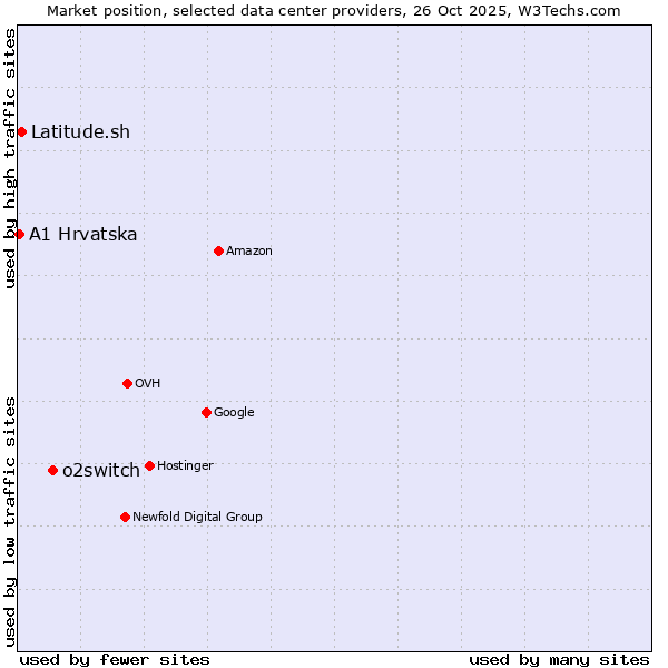 Market position of o2switch vs. Latitude.sh vs. A1 Hrvatska