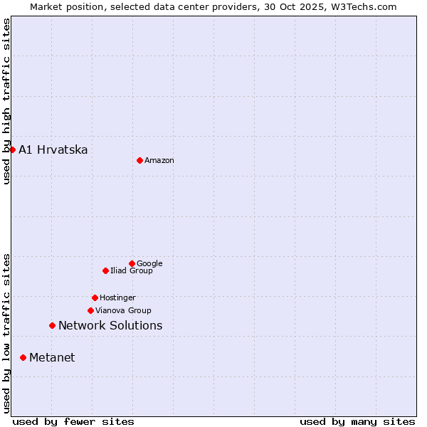 Market position of Network Solutions vs. Metanet vs. A1 Hrvatska