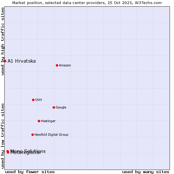 Market position of Metaregistrar vs. Mono Solutions vs. A1 Hrvatska