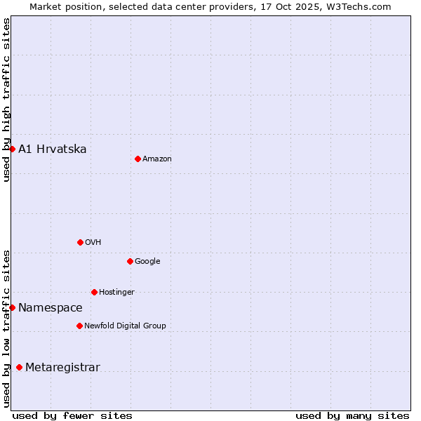 Market position of Metaregistrar vs. Namespace vs. A1 Hrvatska