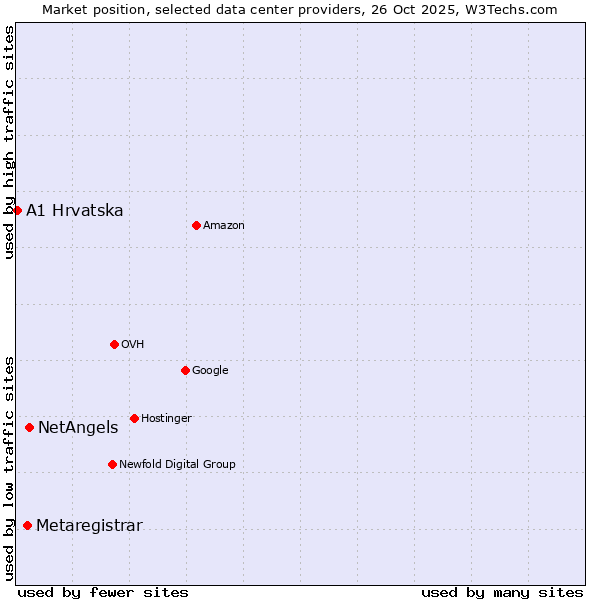Market position of NetAngels vs. Metaregistrar vs. A1 Hrvatska