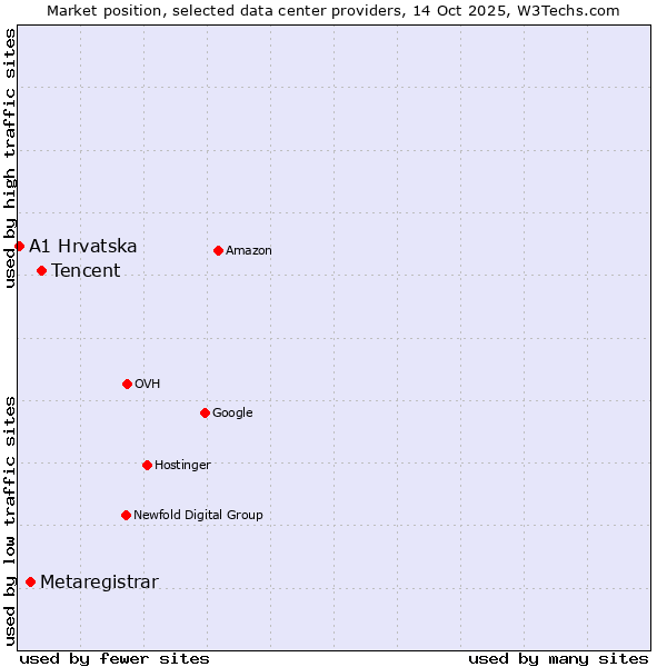 Market position of Tencent vs. Metaregistrar vs. A1 Hrvatska