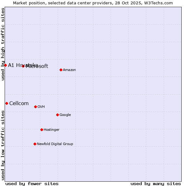 Market position of Microsoft vs. Cellcom vs. A1 Hrvatska
