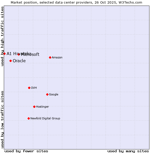 Market position of Microsoft vs. Oracle vs. A1 Hrvatska