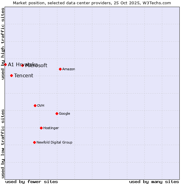 Market position of Microsoft vs. Tencent vs. A1 Hrvatska