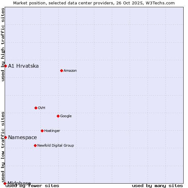 Market position of Namespace vs. A1 Hrvatska vs. Midphase