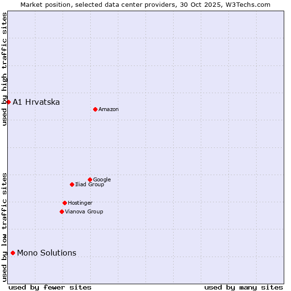 Market position of Mono Solutions vs. A1 Hrvatska