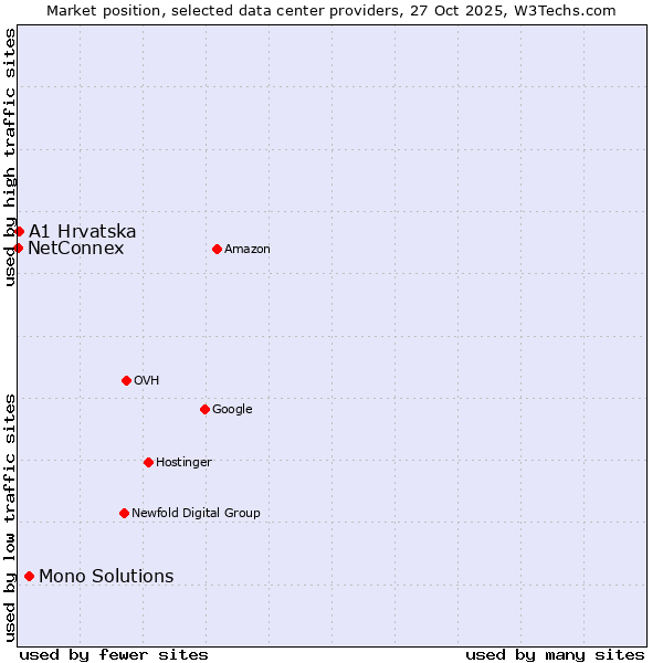 Market position of Mono Solutions vs. A1 Hrvatska vs. NetConnex