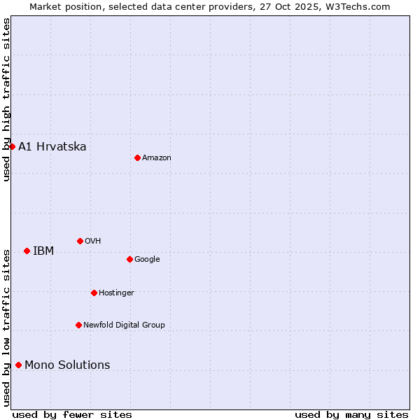 Market position of IBM vs. Mono Solutions vs. A1 Hrvatska