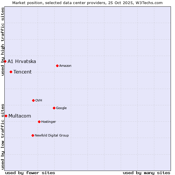 Market position of Tencent vs. Multacom vs. A1 Hrvatska