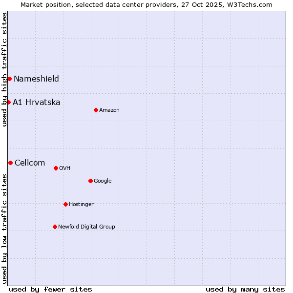 Market position of Cellcom vs. Nameshield vs. A1 Hrvatska