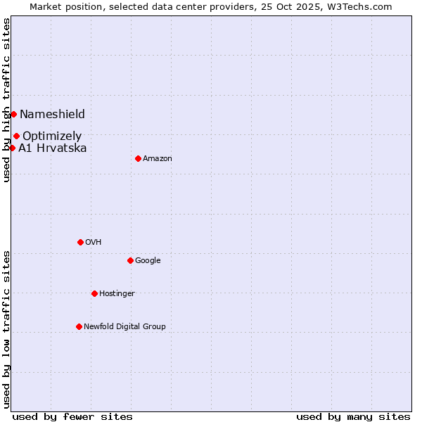Market position of Optimizely vs. Nameshield vs. A1 Hrvatska